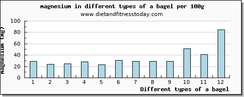 a bagel magnesium per 100g